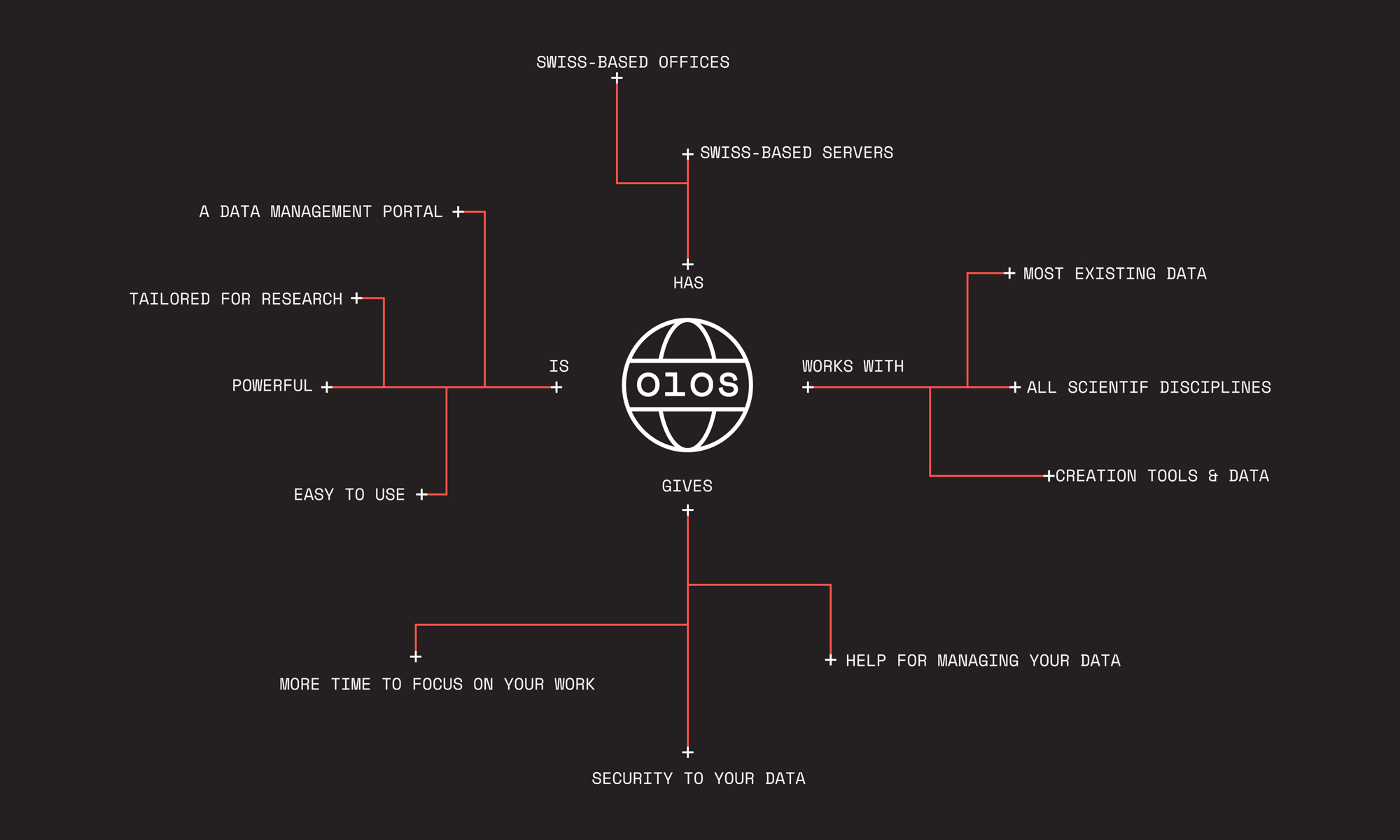 Graphique pour OLOS
Réalisé par Au-delà studio.
Aloïs Ancenay & Nelly Damas